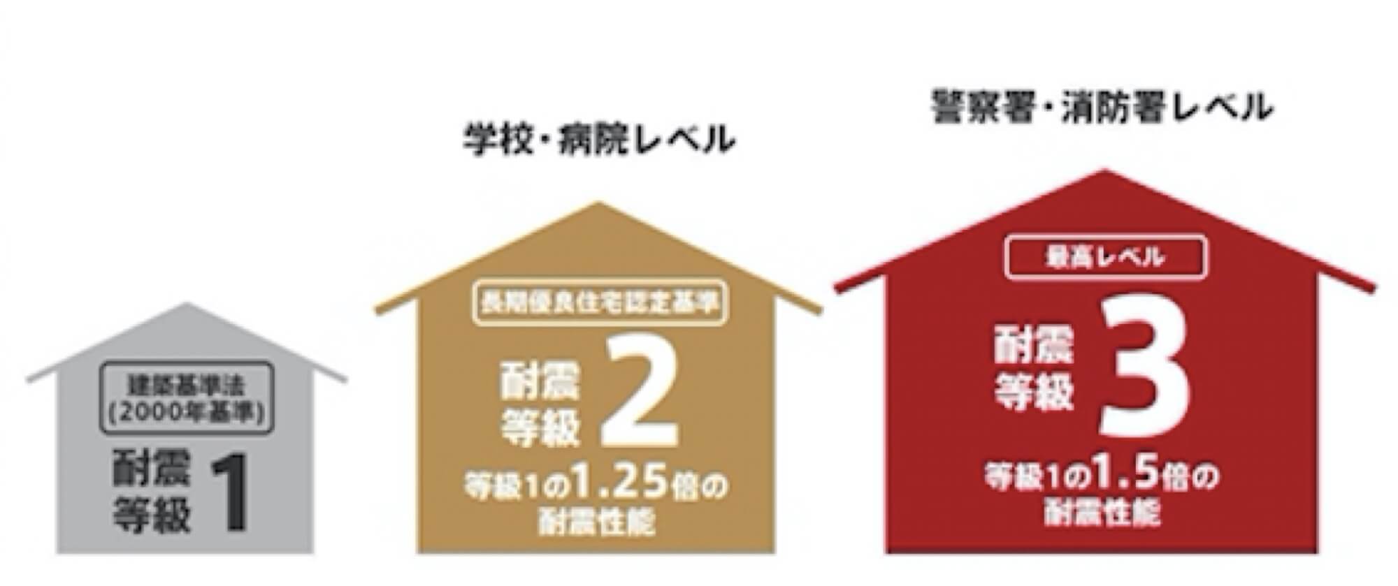 【耐震等級3以外はダメ絶対！！】耐震等級と建築基準法の違いを正しく理解して家族の命を守ろう！ 豊橋市の工務店ならハピナイス