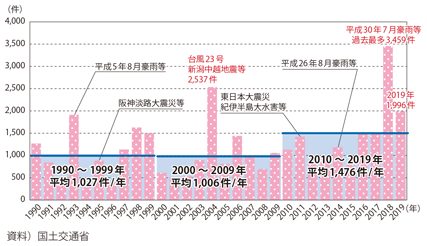 日本における土砂災害の発生件数推移