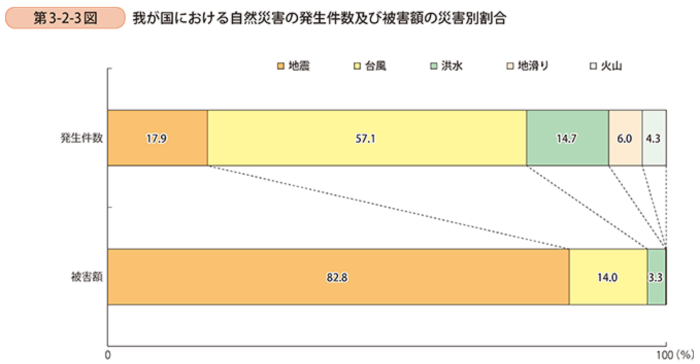 日本における自然災害の発生件数と被害額