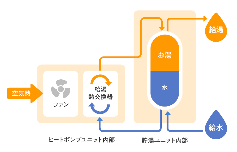 ヒートポンプ式給湯器の仕組み