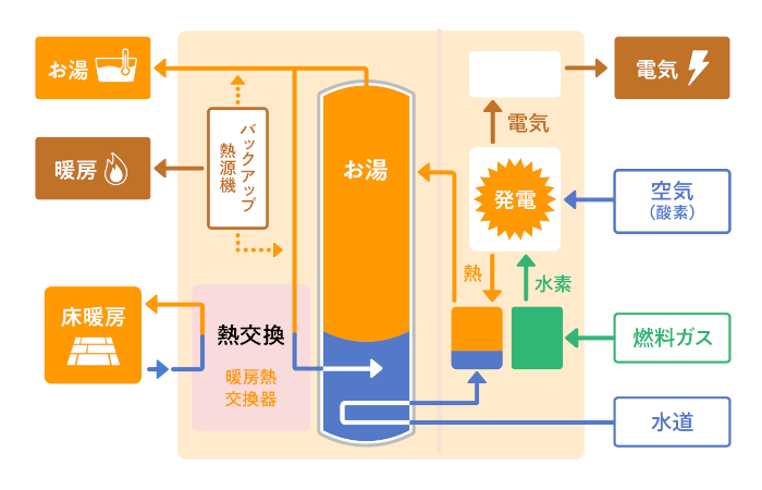 家庭用燃料電池の仕組み