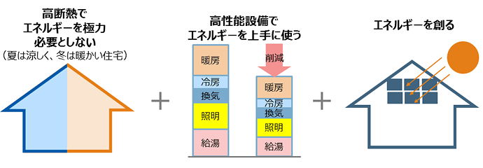 ZEH（ゼッチ）とは